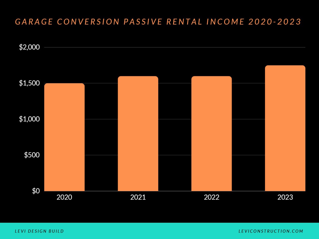 Garage Conversion Rental Income In Los Angeles 2020-2023