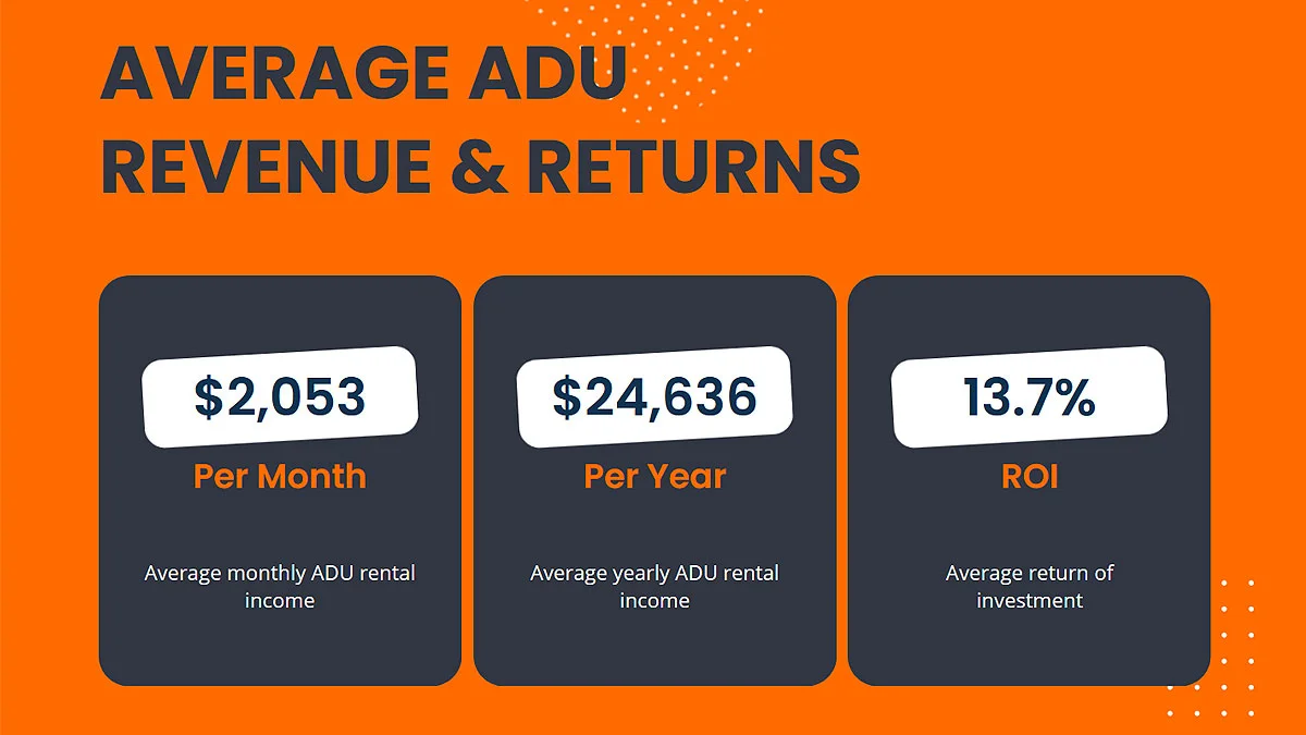 Average ADU Income & Returns
